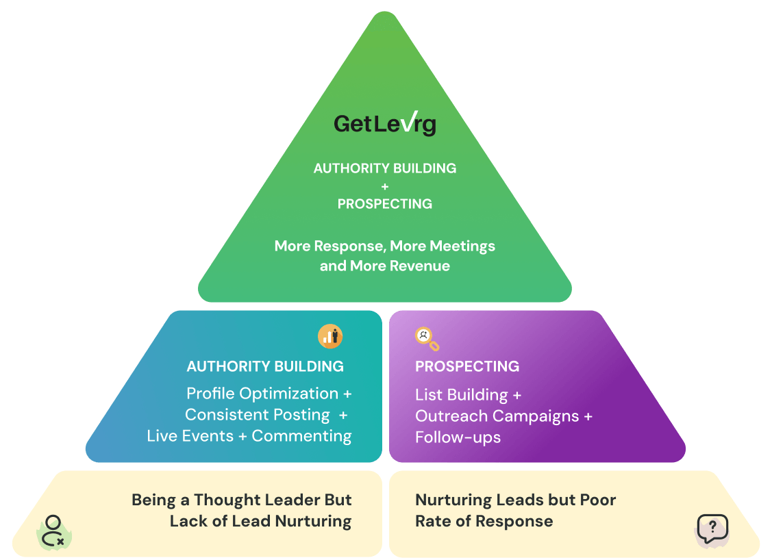 Authority building LinkedIn Engagement