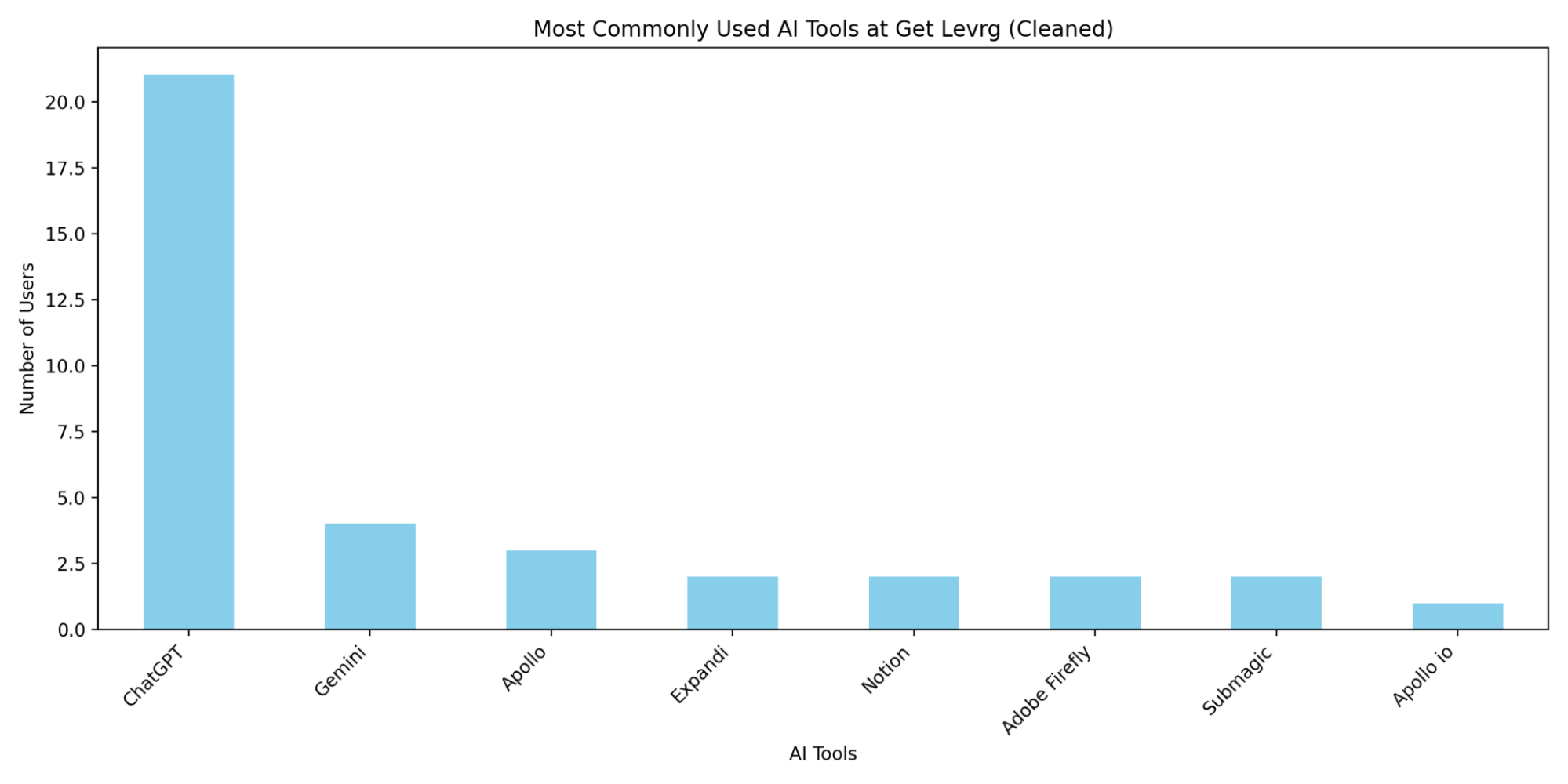 Most used AI tools at Get Levrg