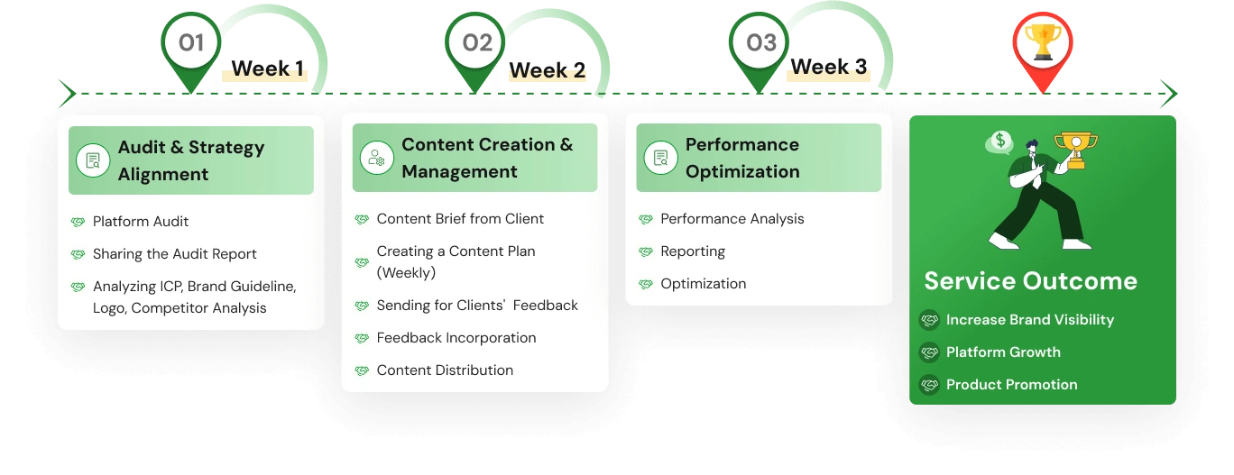 Social Media and Content Marketing