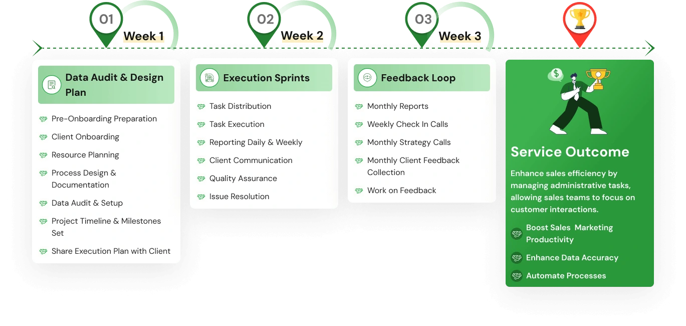 Sales Data & CRM Optimization