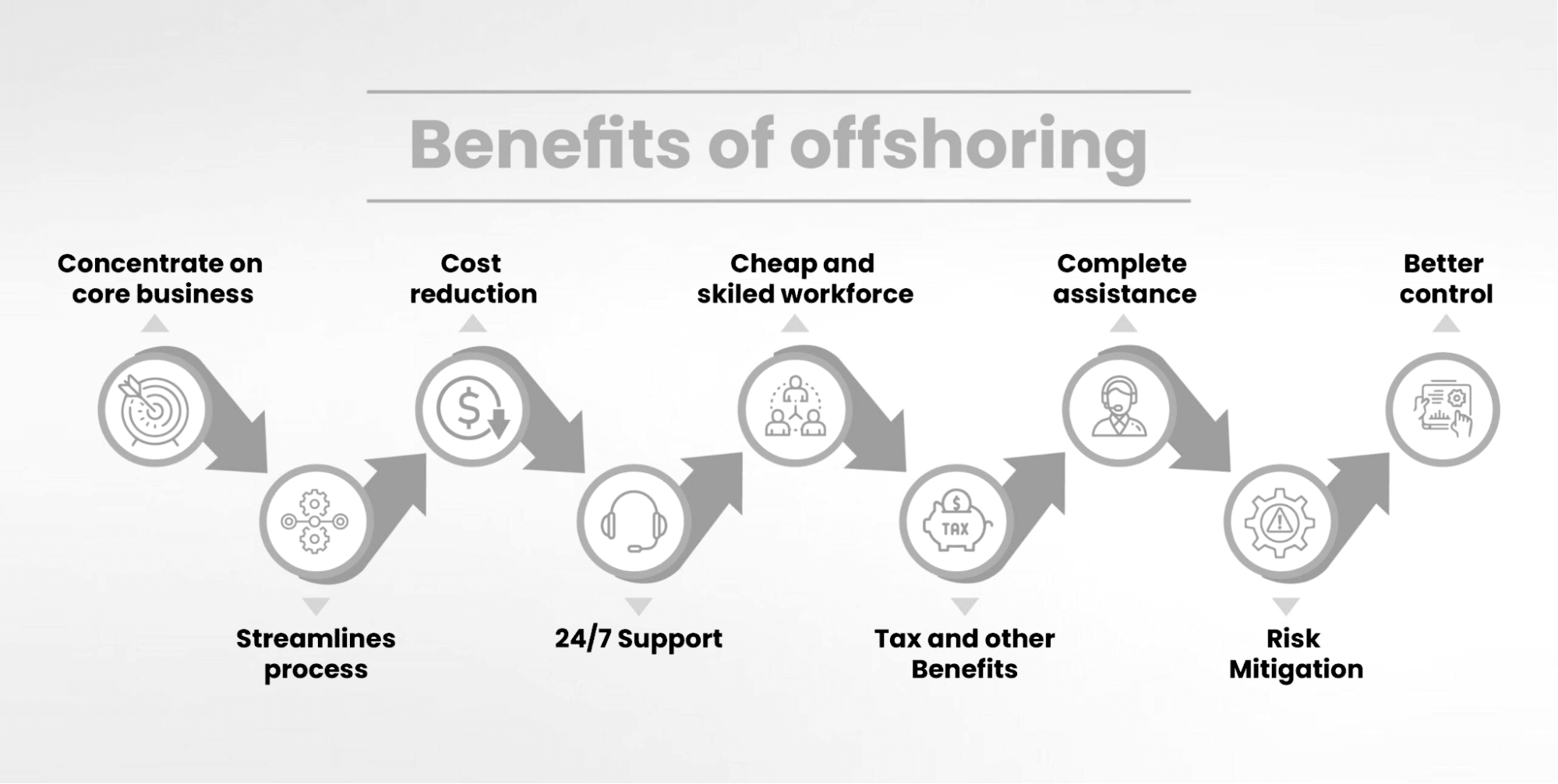 Benefits of offshoring