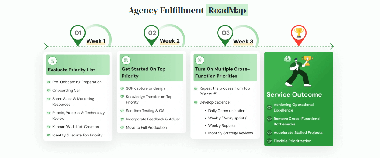 The Agency Fulfillment Shift: From Bottlenecks to Leverage 2 Agency Fulfillment Roadmap