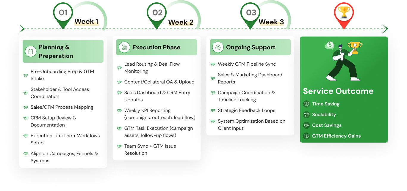 Go To Market Administration